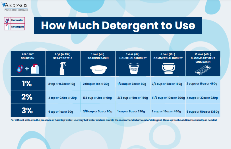 Measuring detergent accurately