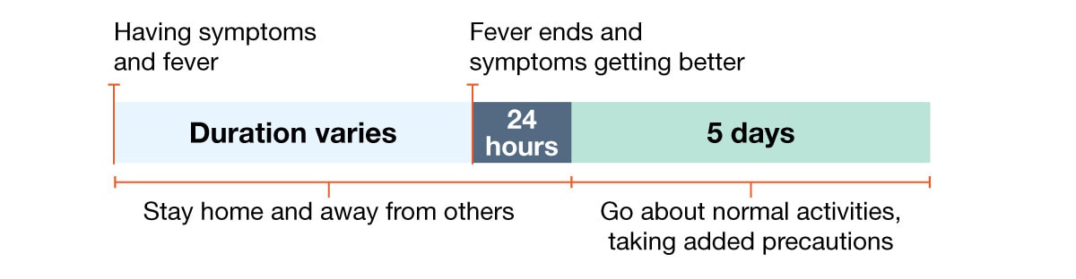 How long do you have to quarantine with COVID?